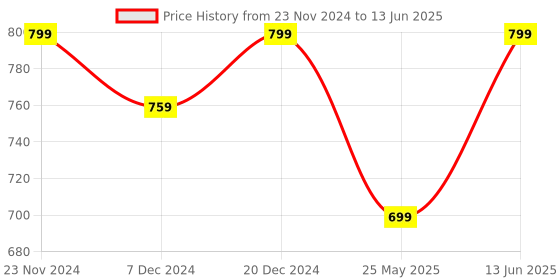 myntra.com Aarika Washed Cropped Denim Jacket with Patchwork aarika Price History Graph from 23 Nov 2024 to 13 Jun 2025