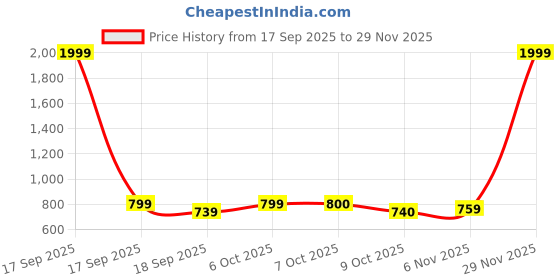 myntra.com Aarika Washed Effect Lapel Collar Drop-Shoulder Sleeves Denim Jacket aarika Price History Graph from 17 Sep 2025 to 29 Nov 2025