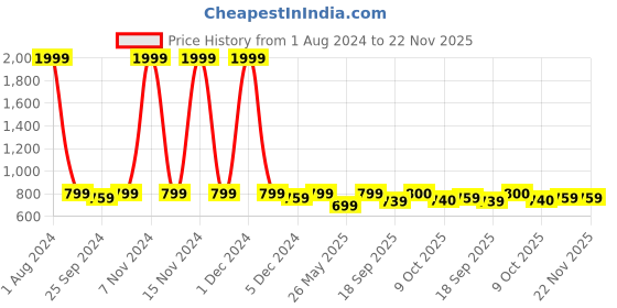 myntra.com Aarika Washed Embroidered Crop Cotton Denim Jacket aarika Price History Graph from 1 Aug 2024 to 22 Nov 2025
