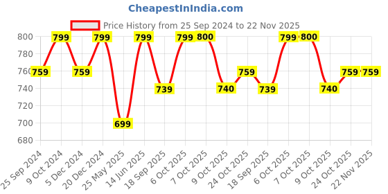 myntra.com Aarika Washed Lightweight Crop Denim Jacket aarika Price History Graph from 25 Sep 2024 to 22 Nov 2025