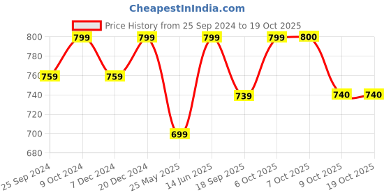 myntra.com Aarika Washed Lightweight Denim Jacket aarika Price History Graph from 25 Sep 2024 to 17 Oct 2025