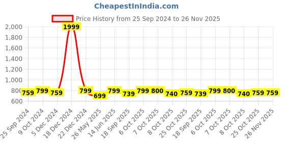myntra.com Aarika Washed Lightweight Denim Jacket aarika Price History Graph from 25 Sep 2024 to 25 Nov 2025