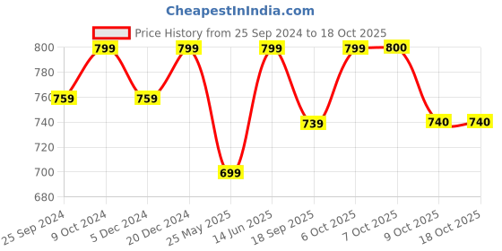 myntra.com Aarika Washed Lightweight Denim Jacket aarika Price History Graph from 25 Sep 2024 to 18 Oct 2025