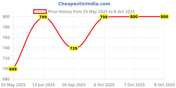 myntra.com Aarika Washed Lightweight Denim Jacket aarika Price History Graph from 25 May 2025 to 7 Oct 2025
