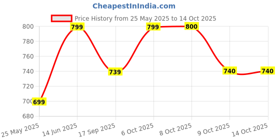 myntra.com Aarika Washed Lightweight Denim Jacket aarika Price History Graph from 25 May 2025 to 14 Oct 2025