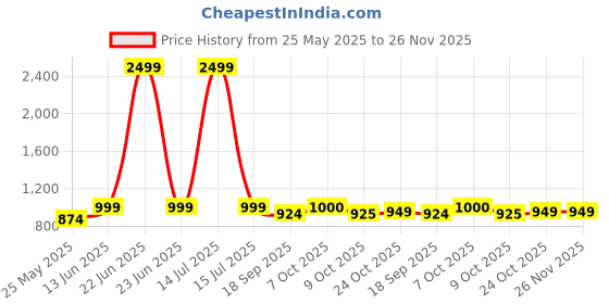 myntra.com Aarika Washed Lightweight Denim Jacket with Applique Detail aarika Price History Graph from 25 May 2025 to 26 Nov 2025