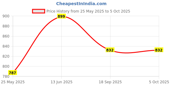 myntra.com Aarika Washed Lightweight Denim Jacket With Bead Studded Details aarika Price History Graph from 25 May 2025 to 5 Oct 2025