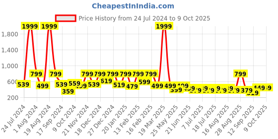 myntra.com Aarika White & Pink Colourblocked Net Dress aarika Price History Graph from 24 Jul 2024 to 9 Oct 2025