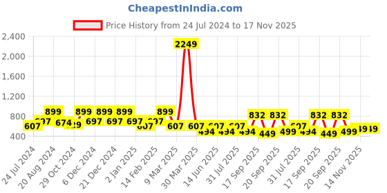 myntra.com Aarika Women Blue Ethnic Motifs Printed Kurta aarika Price History Graph from 24 Jul 2024 to 16 Nov 2025