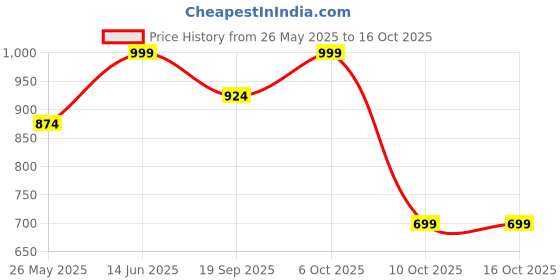 myntra.com Aarika Women Bootcut Jeans with Rivet Detail aarika Price History Graph from 26 May 2025 to 15 Oct 2025