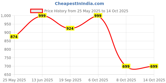 myntra.com Aarika Women Bootcut Light Fade Jeans with Rivet Detail aarika Price History Graph from 25 May 2025 to 13 Oct 2025