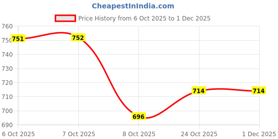 myntra.com Aarika Women Button Detail Crop Denim Jacket aarika Price History Graph from 6 Oct 2025 to 29 Nov 2025