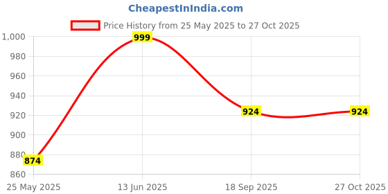 myntra.com Aarika Women Cargo Style Jeans aarika Price History Graph from 25 May 2025 to 27 Oct 2025