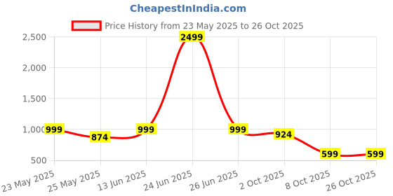 myntra.com Aarika Women Comfort Tapered Fit Mid-Rise Stretchable Jeans aarika Price History Graph from 23 May 2025 to 26 Oct 2025