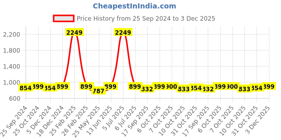 myntra.com Aarika Women Cream-Coloured Embroidered Crop Tailored Jacket aarika Price History Graph from 25 Sep 2024 to 3 Dec 2025