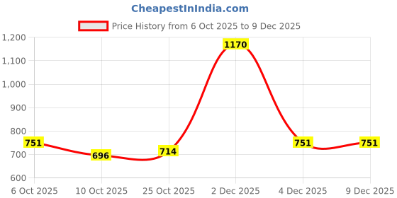 myntra.com Aarika Women Crop Denim Jacket aarika Price History Graph from 6 Oct 2025 to 9 Dec 2025
