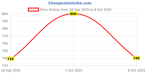 myntra.com Aarika Women Crop Denim Jacket with Applique aarika Price History Graph from 18 Sep 2025 to 8 Oct 2025