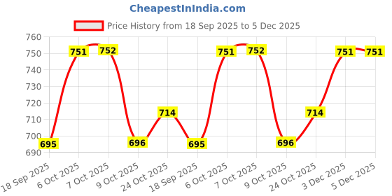 myntra.com Aarika Women Crop Denim Jacket with Rivets Detail aarika Price History Graph from 18 Sep 2025 to 5 Dec 2025