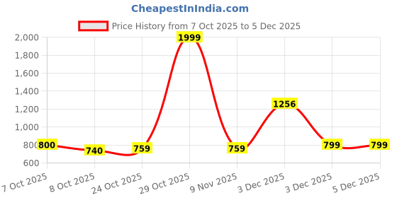 myntra.com Aarika Women Denim Jacket aarika Price History Graph from 7 Oct 2025 to 5 Dec 2025