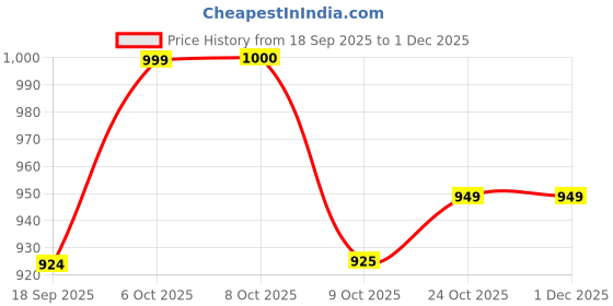 myntra.com Aarika Women Ethnic Motifs Woven Design Shawl aarika Price History Graph from 18 Sep 2025 to 30 Nov 2025