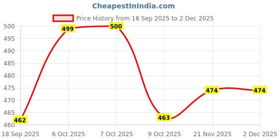 myntra.com Aarika Women Ethnic Motifs Woven Design Shawl aarika Price History Graph from 18 Sep 2025 to 1 Dec 2025