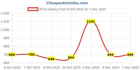 myntra.com Aarika Women Faded Crop Denim Jacket aarika Price History Graph from 6 Oct 2025 to 7 Dec 2025