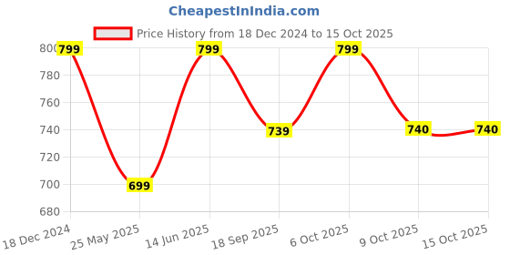 myntra.com Aarika Women Flared High-Rise Jeans aarika Price History Graph from 18 Dec 2024 to 15 Oct 2025