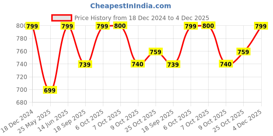 myntra.com Aarika Women Flared High-Rise Jeans aarika Price History Graph from 18 Dec 2024 to 4 Dec 2025