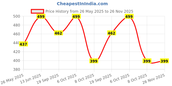 myntra.com Aarika Women Floral Printed Flared Palazzos aarika Price History Graph from 26 May 2025 to 26 Nov 2025