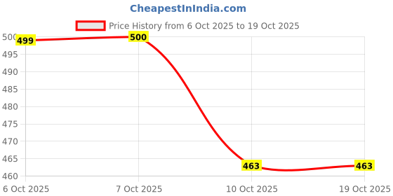 myntra.com Aarika Women Floral Woven Design Stole aarika Price History Graph from 6 Oct 2025 to 19 Oct 2025