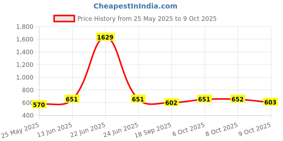 myntra.com Aarika Women Frayed Flared Jeans aarika Price History Graph from 25 May 2025 to 9 Oct 2025