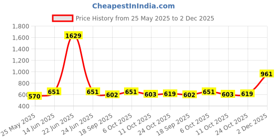myntra.com Aarika Women Frayed Jeans aarika Price History Graph from 25 May 2025 to 2 Dec 2025