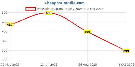 myntra.com Aarika Women Geometric Printed Palazzos aarika Price History Graph from 25 May 2025 to 8 Oct 2025