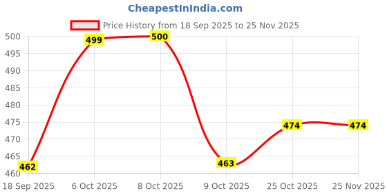 myntra.com Aarika Women Geometric Woven Design Shawl aarika Price History Graph from 18 Sep 2025 to 24 Nov 2025