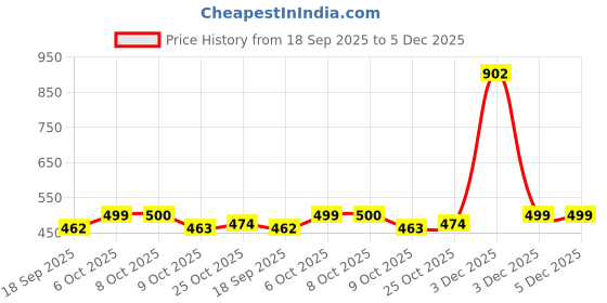 myntra.com Aarika Women Geometric Woven Design Shawl aarika Price History Graph from 18 Sep 2025 to 5 Dec 2025