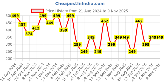 myntra.com Aarika Women Gold-Toned Floral Printed Georgette Longline Top aarika Price History Graph from 21 Aug 2024 to 9 Nov 2025