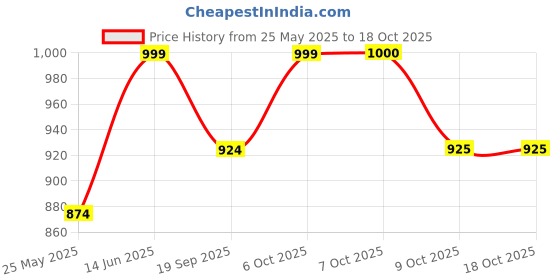 myntra.com Aarika Women Heavy Fade Cargo Style Jeans aarika Price History Graph from 25 May 2025 to 18 Oct 2025