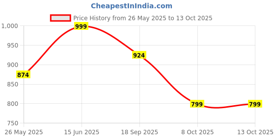 myntra.com Aarika Women Heavy Fade Jeans aarika Price History Graph from 26 May 2025 to 12 Oct 2025