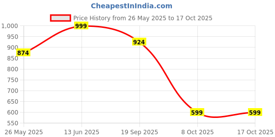 myntra.com Aarika Women Heavy Fade Jeans aarika Price History Graph from 26 May 2025 to 16 Oct 2025