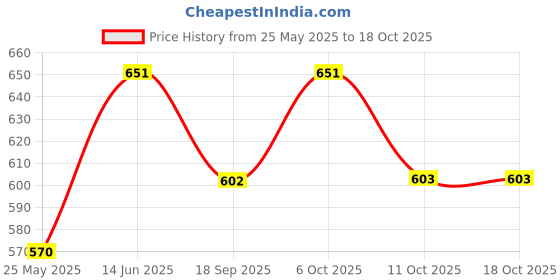 myntra.com Aarika Women Jeans aarika Price History Graph from 25 May 2025 to 17 Oct 2025