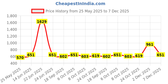 myntra.com Aarika Women Jeans aarika Price History Graph from 25 May 2025 to 2 Dec 2025