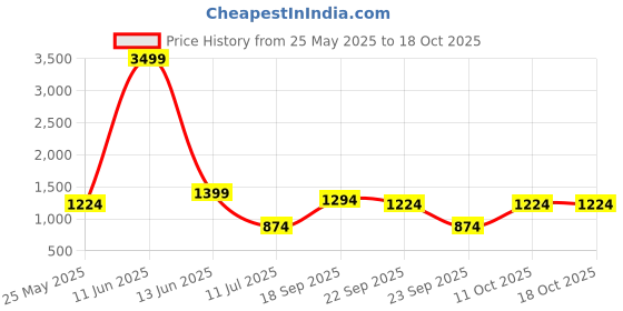 myntra.com Aarika Women Jeans aarika Price History Graph from 25 May 2025 to 18 Oct 2025