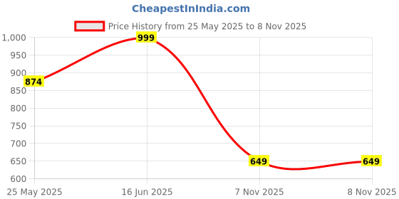 myntra.com Aarika Women Jeans aarika Price History Graph from 25 May 2025 to 8 Nov 2025