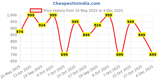 myntra.com Aarika Women Jeans aarika Price History Graph from 25 May 2025 to 4 Dec 2025