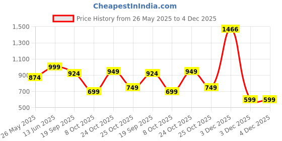 myntra.com Aarika Women Light Fade Cargo Style Jeans aarika Price History Graph from 26 May 2025 to 4 Dec 2025