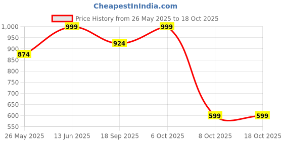 myntra.com Aarika Women Light Fade Jeans aarika Price History Graph from 26 May 2025 to 18 Oct 2025