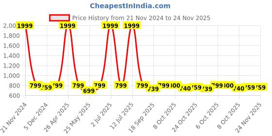myntra.com Aarika Women Lightweight No Crop Denim Jacket with Patchwork aarika Price History Graph from 21 Nov 2024 to 23 Nov 2025