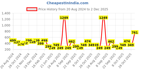 myntra.com Aarika Women Multicoloured Printed Georgette Longline Top aarika Price History Graph from 20 Aug 2024 to 2 Dec 2025