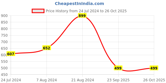 myntra.com Aarika Women Peach-Coloured Solid Fit & Flared Maxi Dress aarika Price History Graph from 24 Jul 2024 to 26 Oct 2025