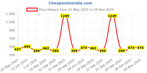 myntra.com Aarika Women Plus Size Black Mid-Rise Swim Shorts aarika Price History Graph from 25 May 2025 to 29 Nov 2025